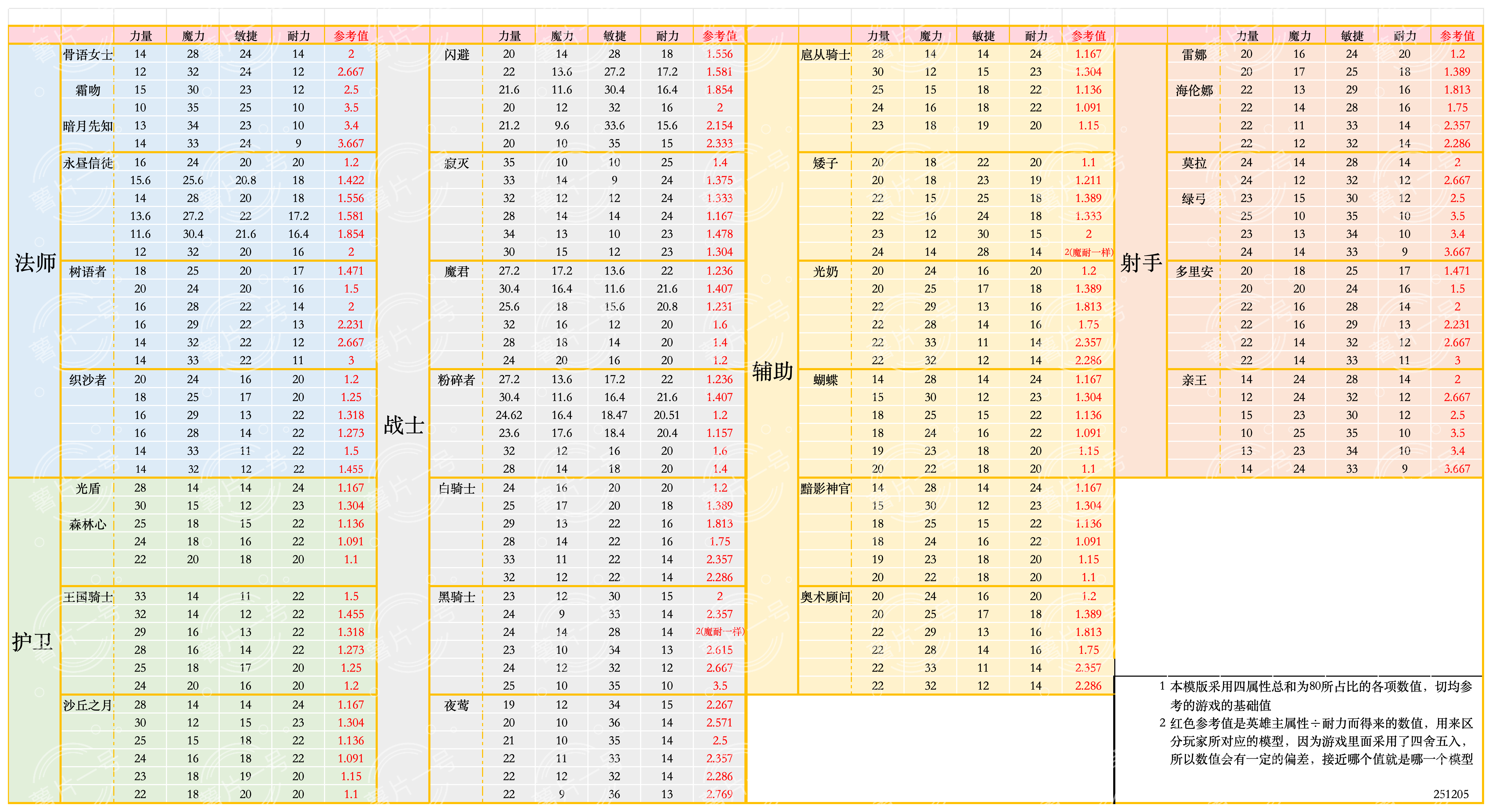 各英雄模型参考