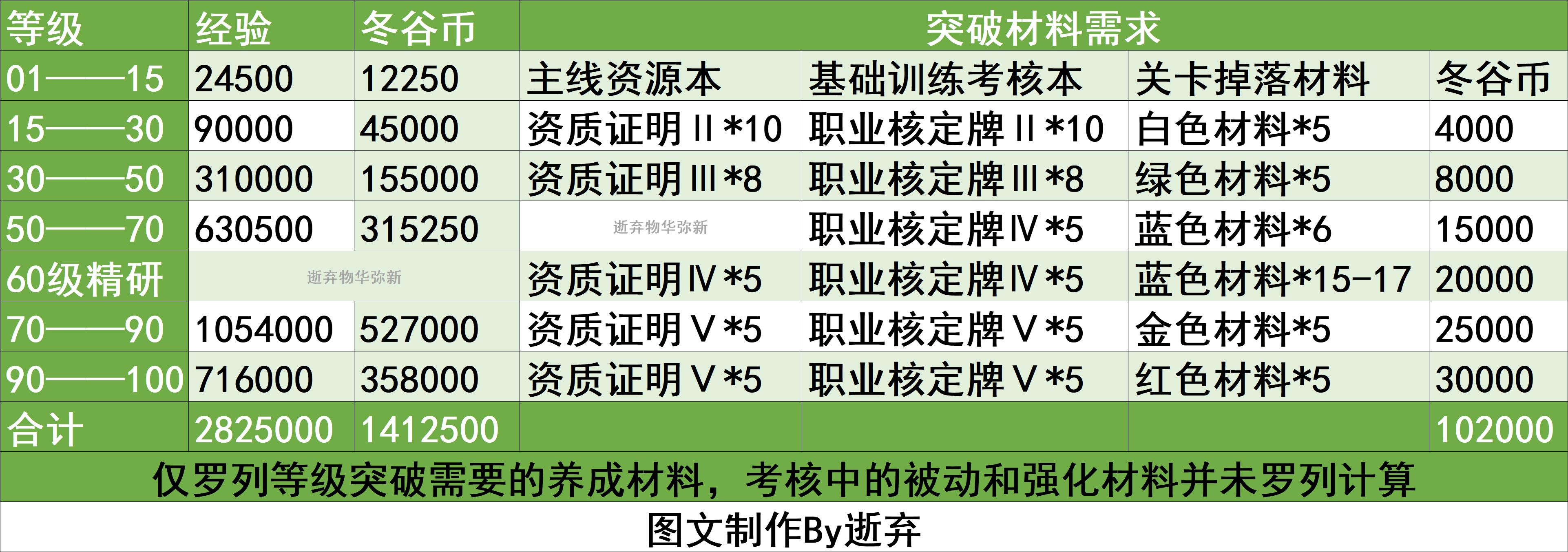 物华弥新角色养成篇-百级角色养成资源一览