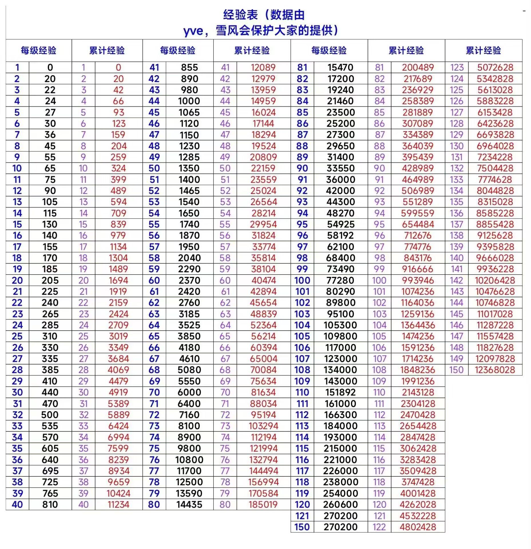 角色 传家宝 升级所需经验的图表