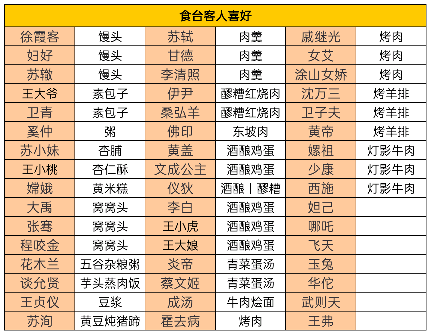 食肆(食台)客人喜好攻略