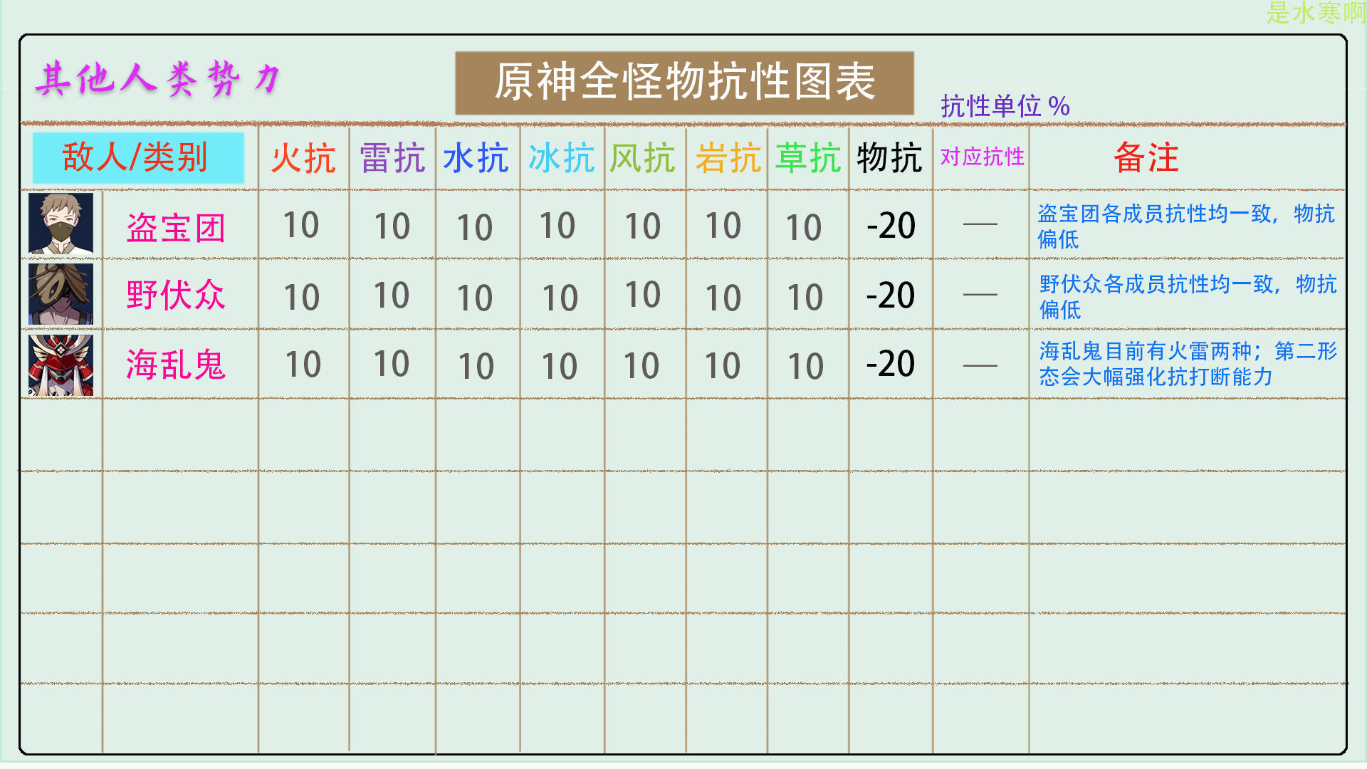 原神全怪物抗性总结，全怪物抗性一览分析#图文安利大挑战# - 第6张