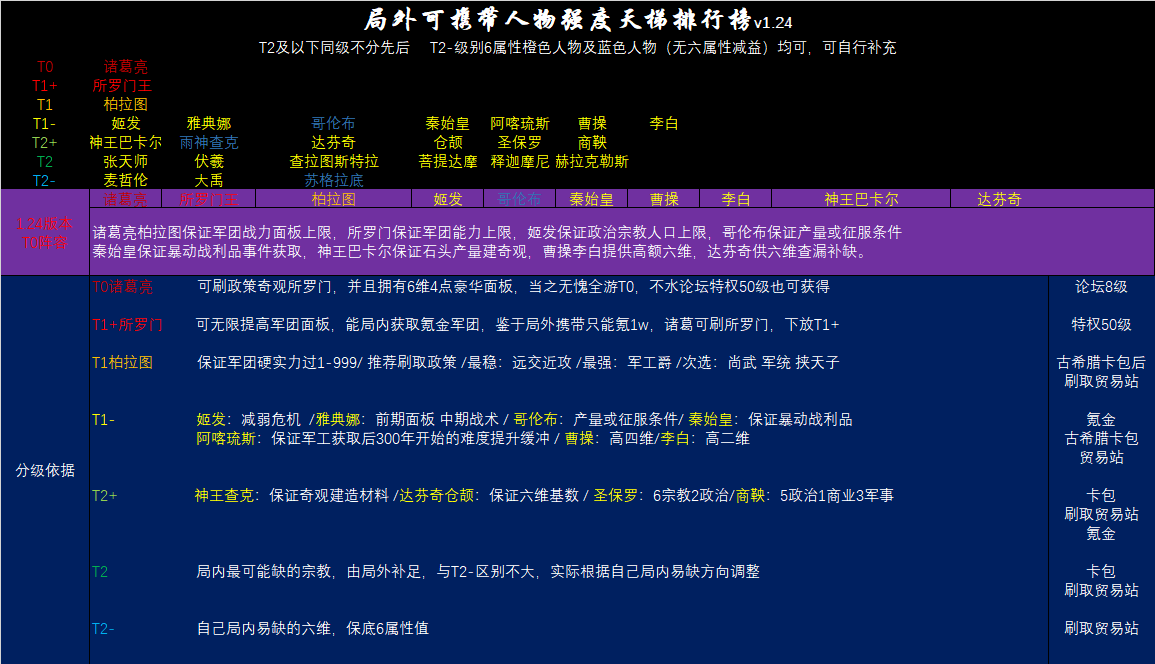 局外可携带人物天梯强度排行榜