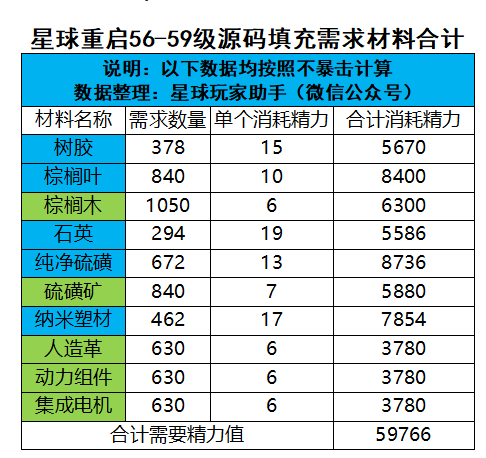 速看！星球重启56-59级源码填充材料需求！