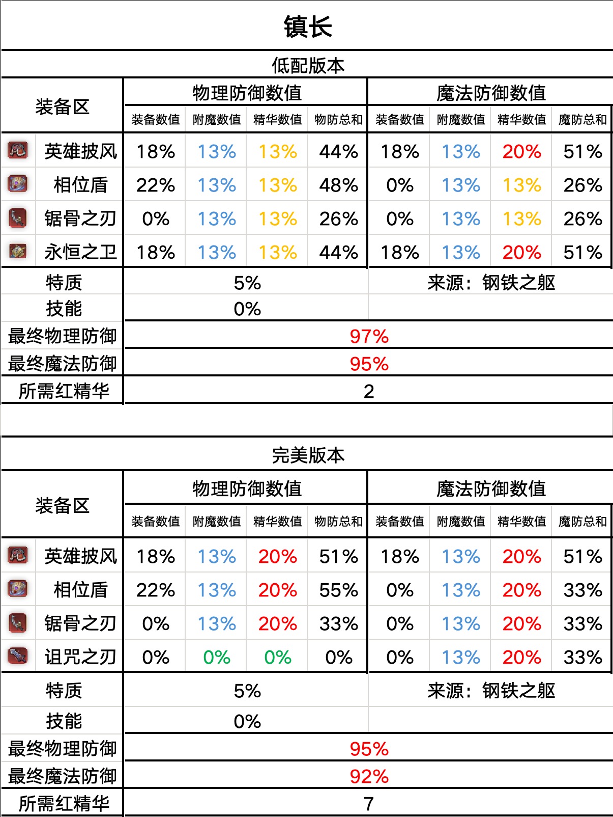 无尽毒队装备搭配