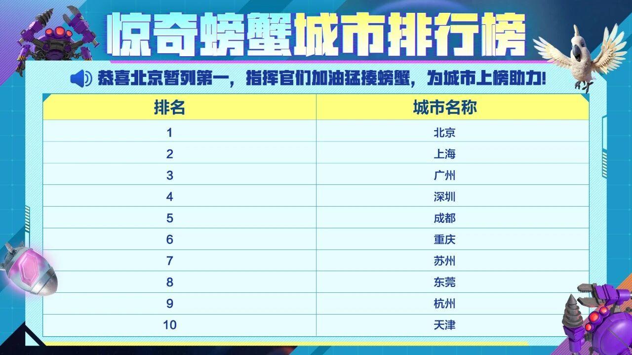 【海岛战报】北京暂居城市排行榜第一！