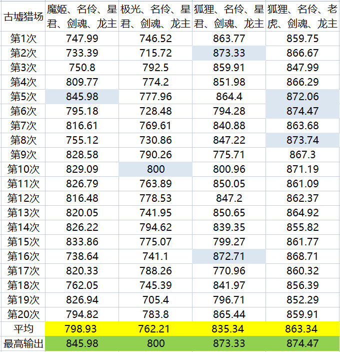 熊猫攻略第9.1弹 PVE之古墟高分小技巧，萌新向