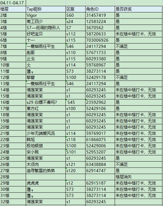 已开奖丨坚持打卡领抽奖红包！（04.11-04.17）