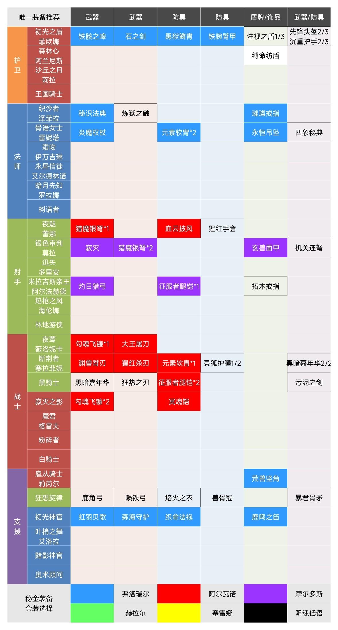 装备重铸消耗！唯一、秘金装备推荐！必备图