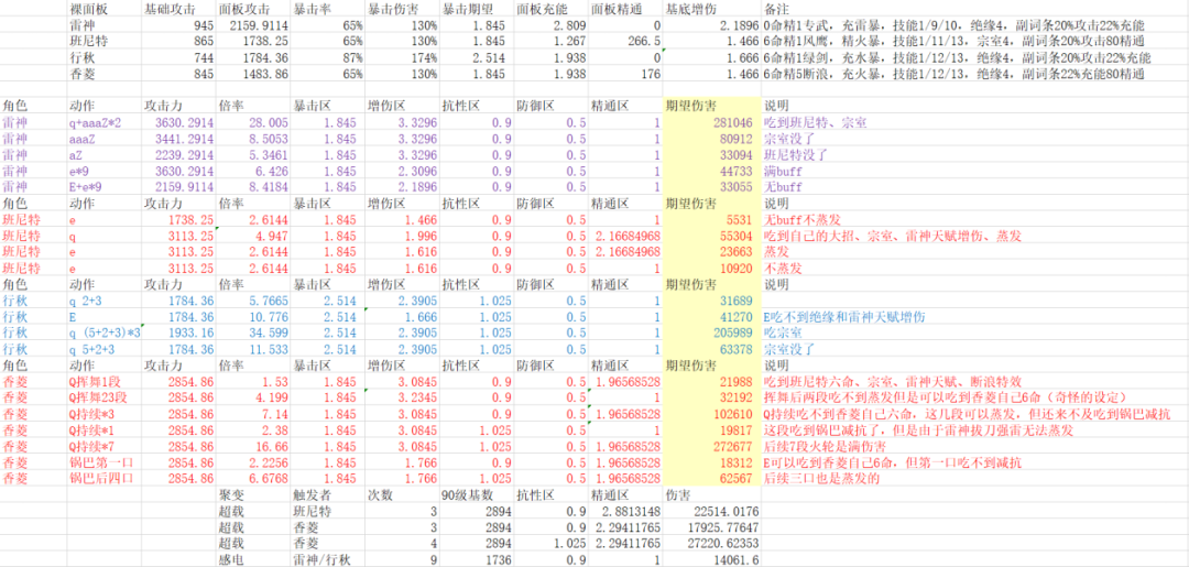 【V2.8攻略】#理论前沿#【原神冒险团】 原神精选配队rDPS结论导出与算法探索 - 第7张