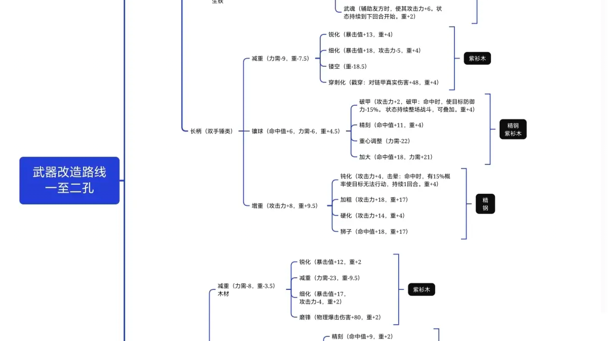 诸神皇冠全类型武器改造路线最新版本