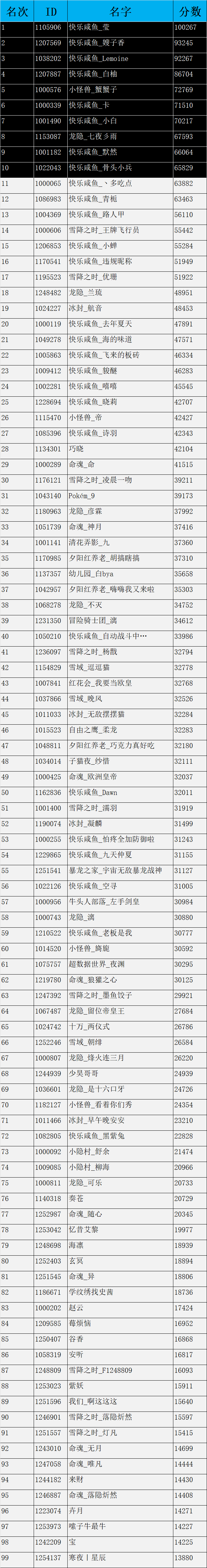 第12届数据大赛结果