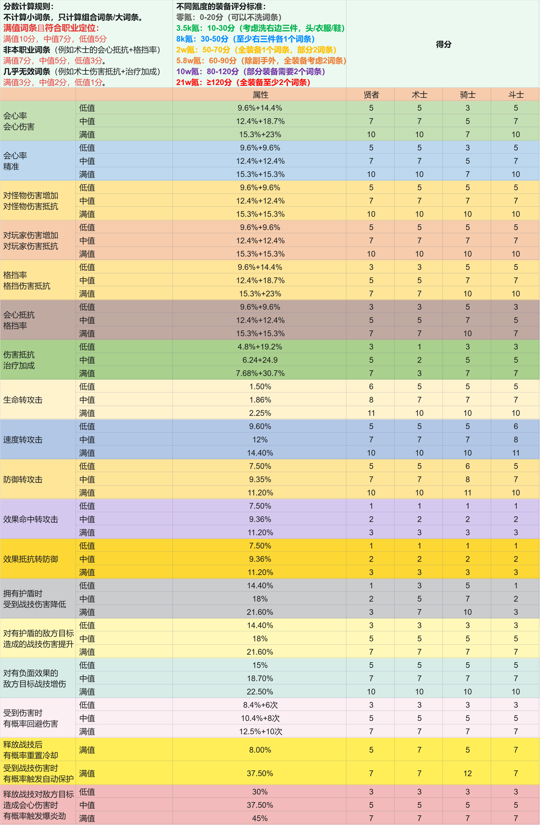 原创攻略：装备评分计算