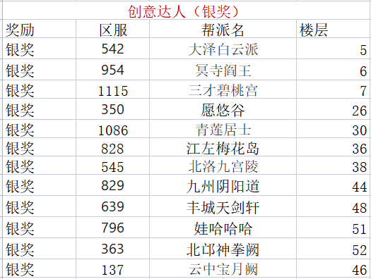 【官方】TapTap论坛剑侠传奇有奖趣味活动“剑侠创意大赛” 获奖名单公布