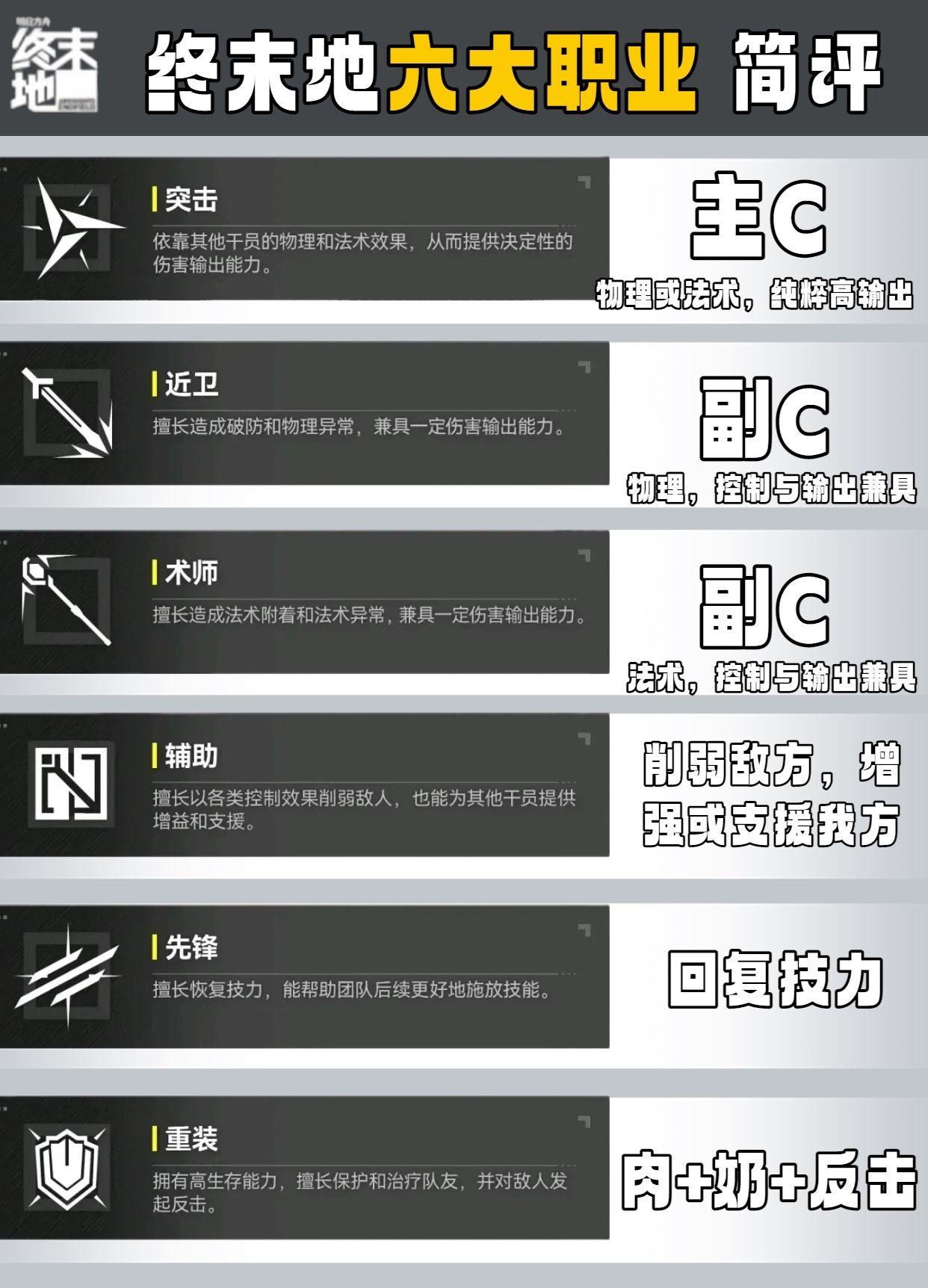 明日方舟终末地职业一图看懂