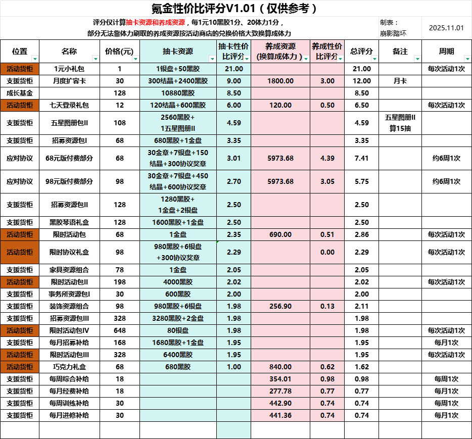 氪金性价比V1.01