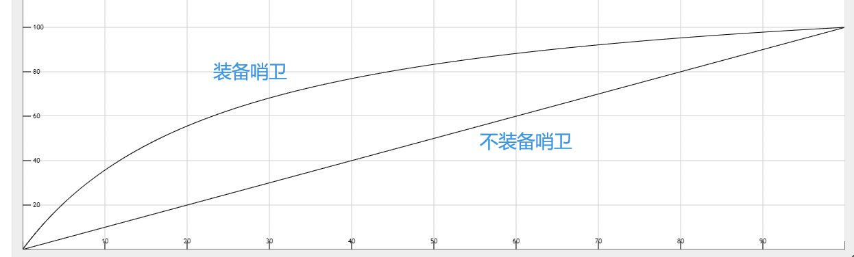 【数据分析】太阳骑士和地狱使徒装备哨卫和海洋的真免收益分析