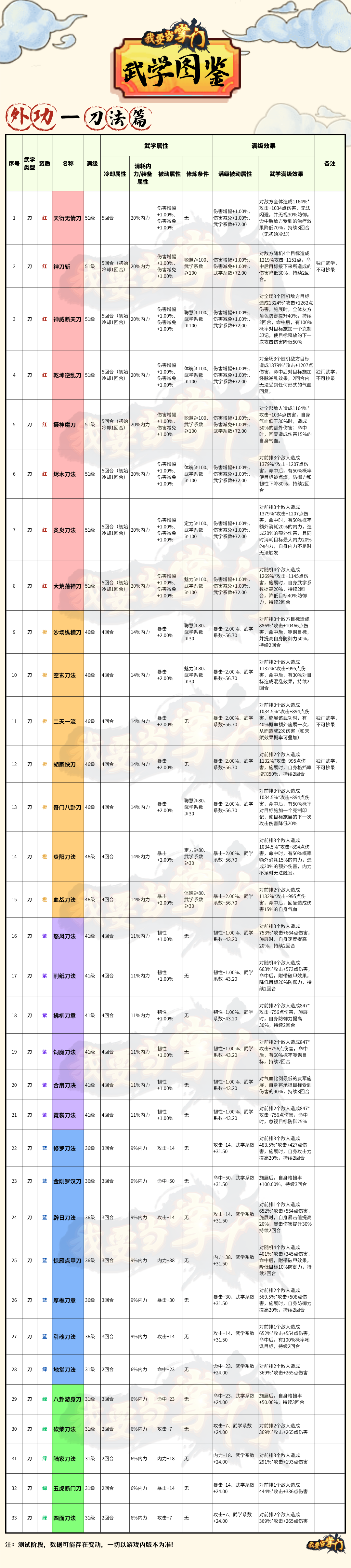 【新手指引】武学图鉴03外功——刀法篇