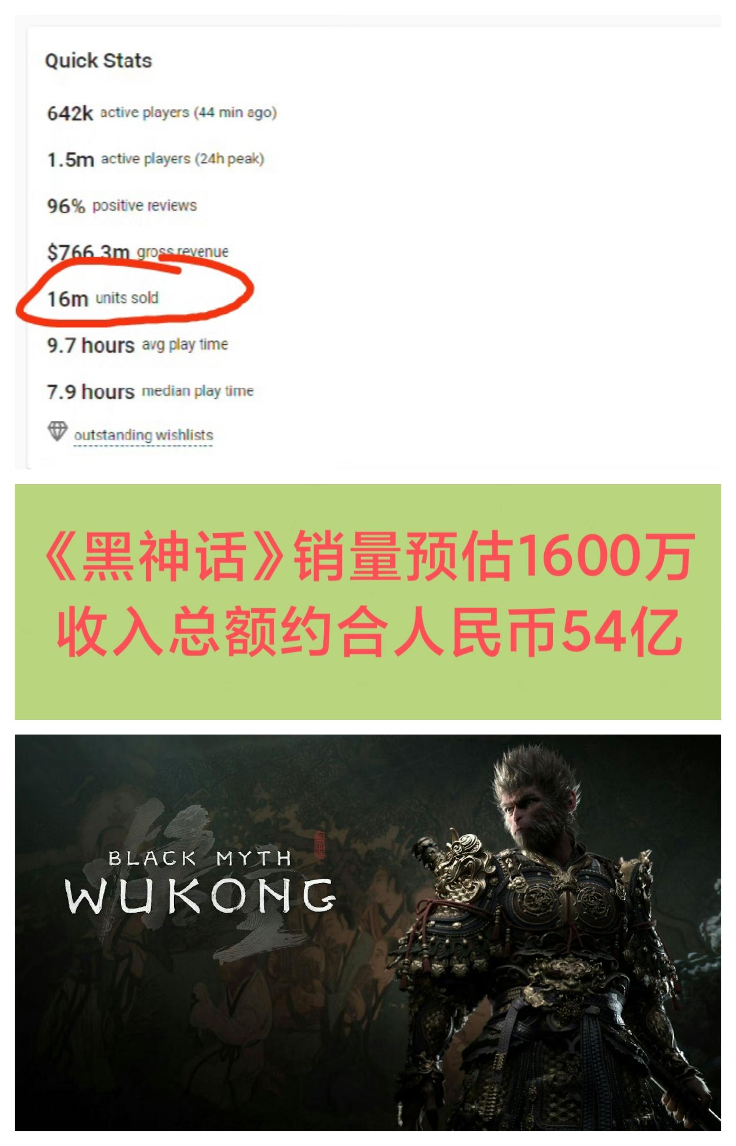 《黑神话》预估销量1600万❗收入约54亿🔥🔥🔥
