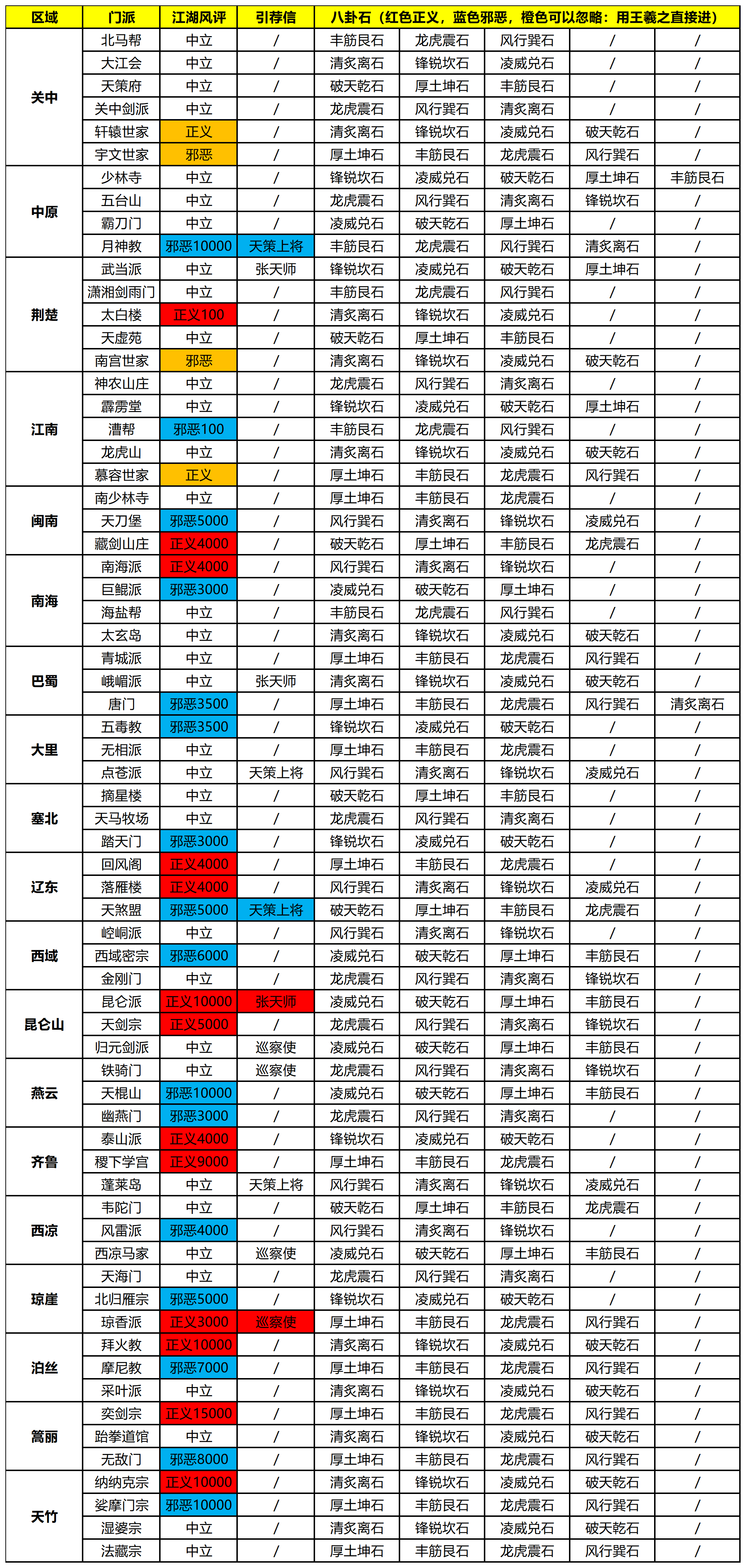 【门派攻略】门派八卦石统计