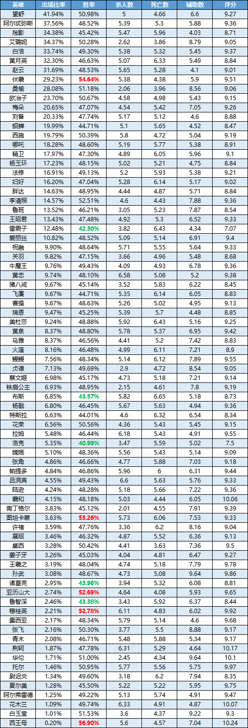 一周英雄榜单丨图坦卡蒙钻石分段崭露头角；亚历山大各分段强势！