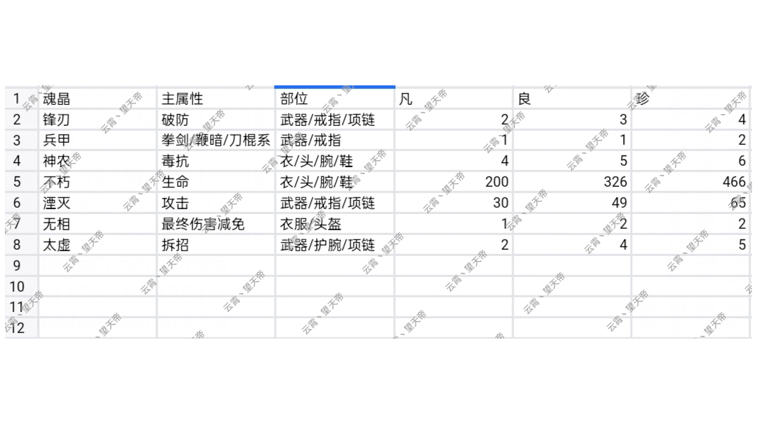 全部魂晶镶嵌部位及不同品质主属性表格