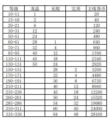 升级需要的龙晶数量