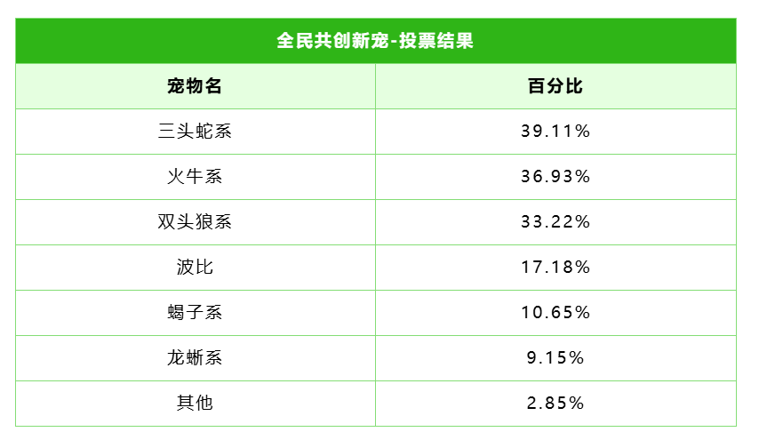 【全民共创新宠】上万玩家选出的经典宠！来为它设计天赋吧！