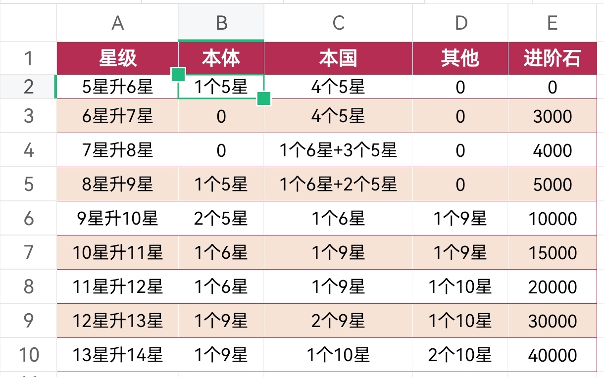 武将升星所需资源