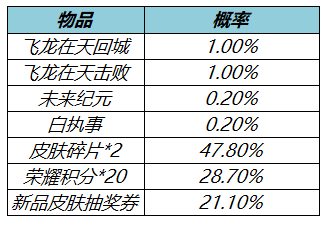 3月17日不停机更新：花朝币持续放送，赵云-百木心枪上架|王者荣耀 - 第8张