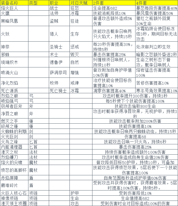 测试服爆料，195副本火焰宫殿装备大全及三个新项链（红杖还未做出）