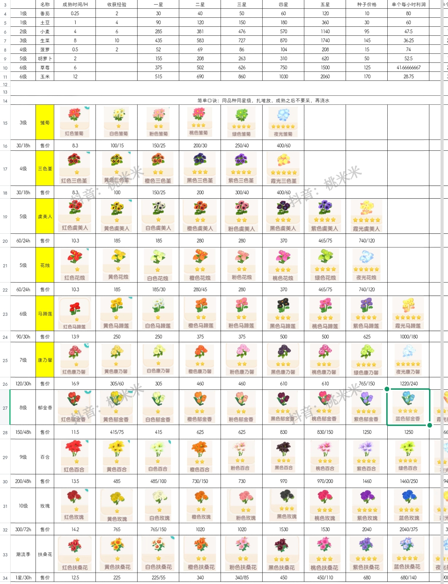 1-10级杂交，农作物价格，潮流季食谱价格