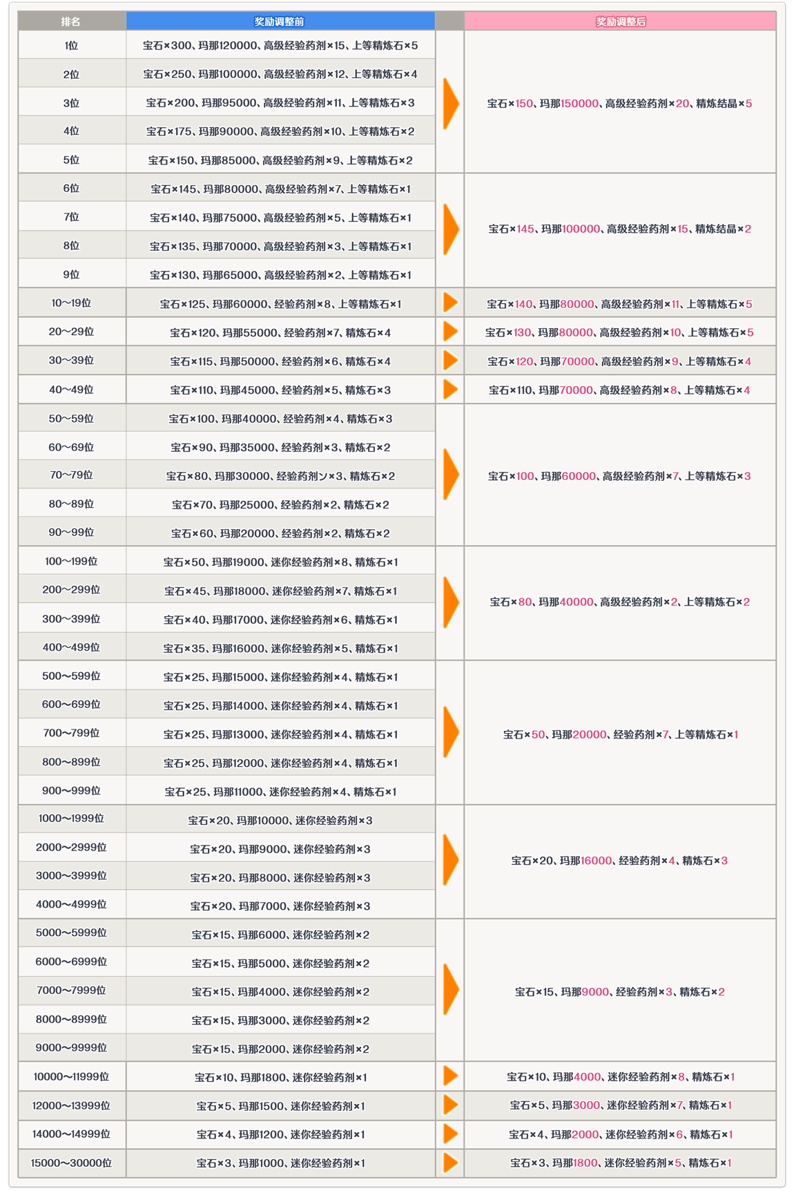 战斗竞技场&公主竞技场的每日奖励内容调整