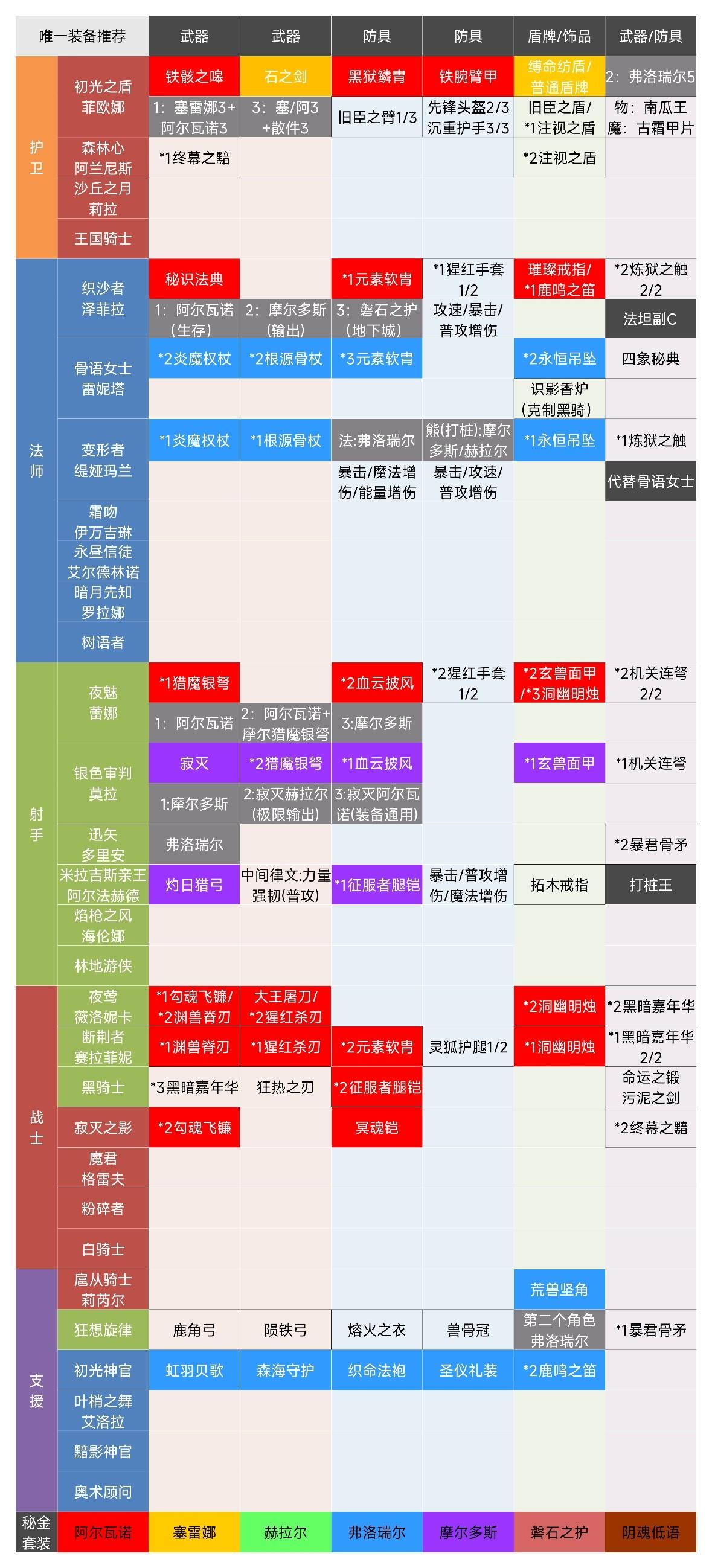 装备重铸消耗！唯一、秘金装备推荐！必备图