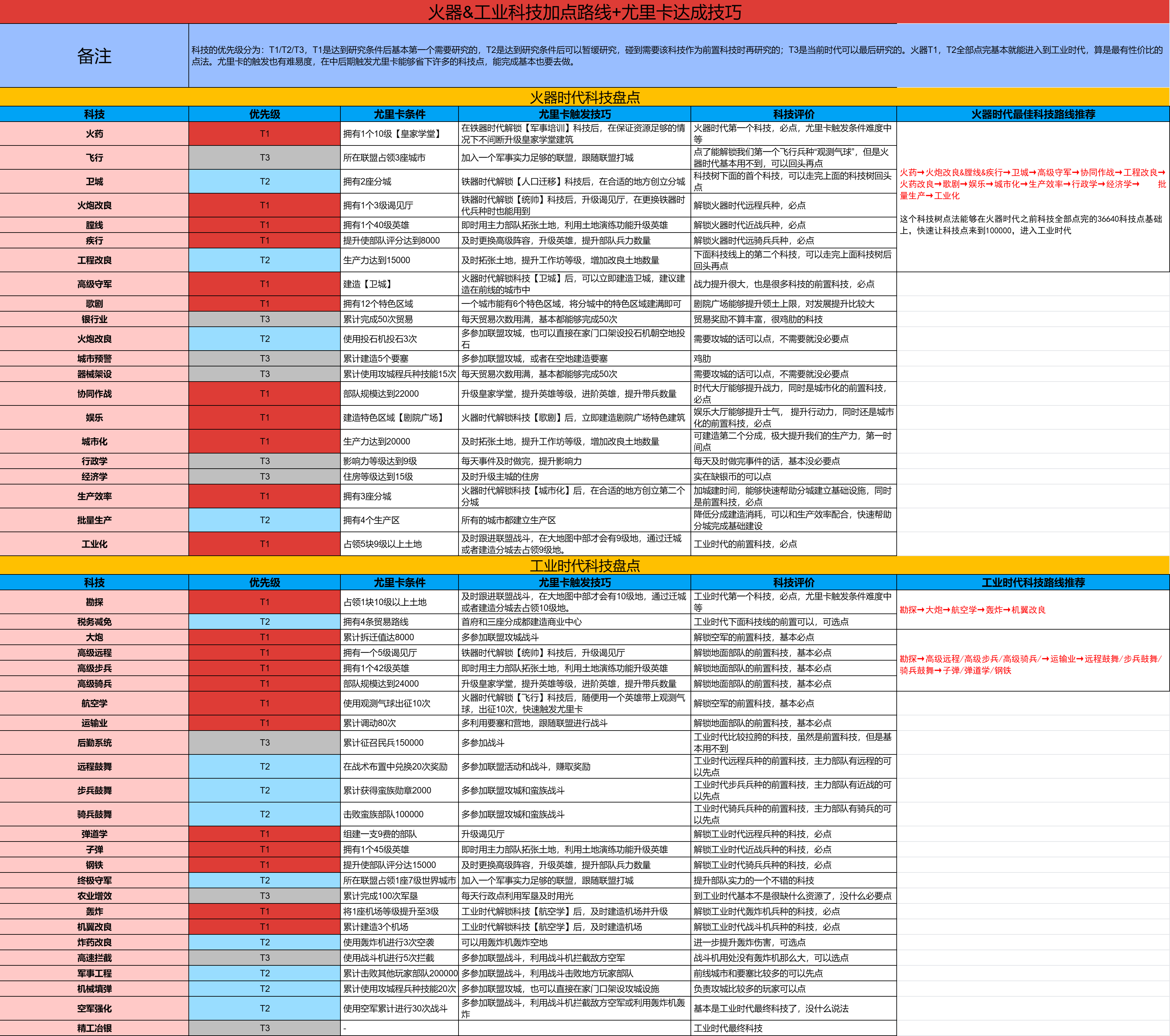 火器&工业科技加点路线+尤里卡达成技巧