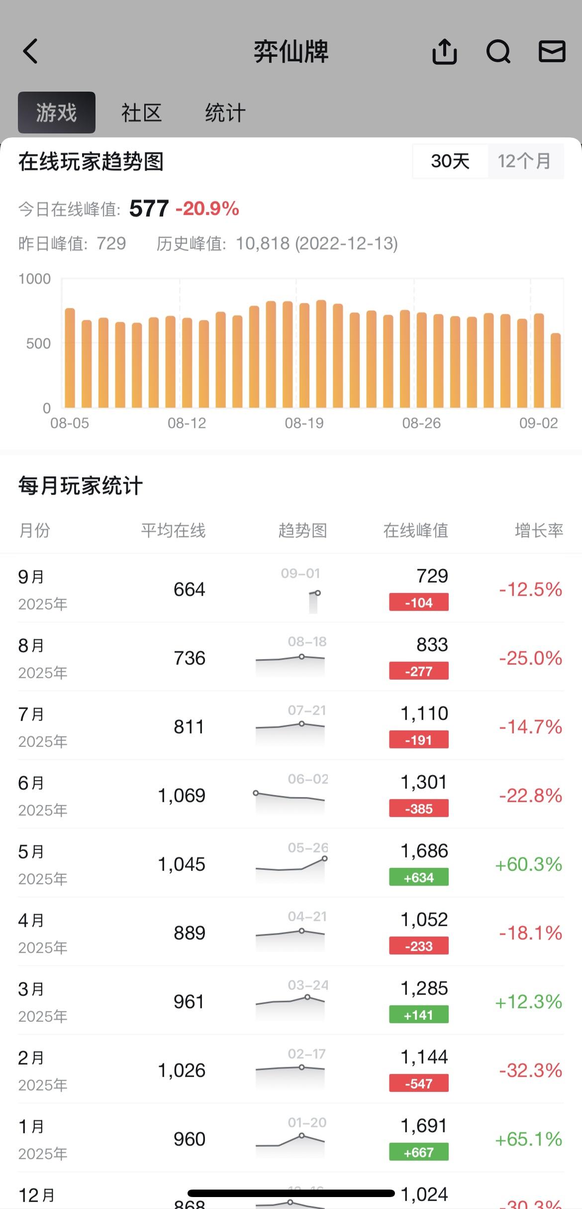 悲报！steam平均在线与峰值人数已达史低～