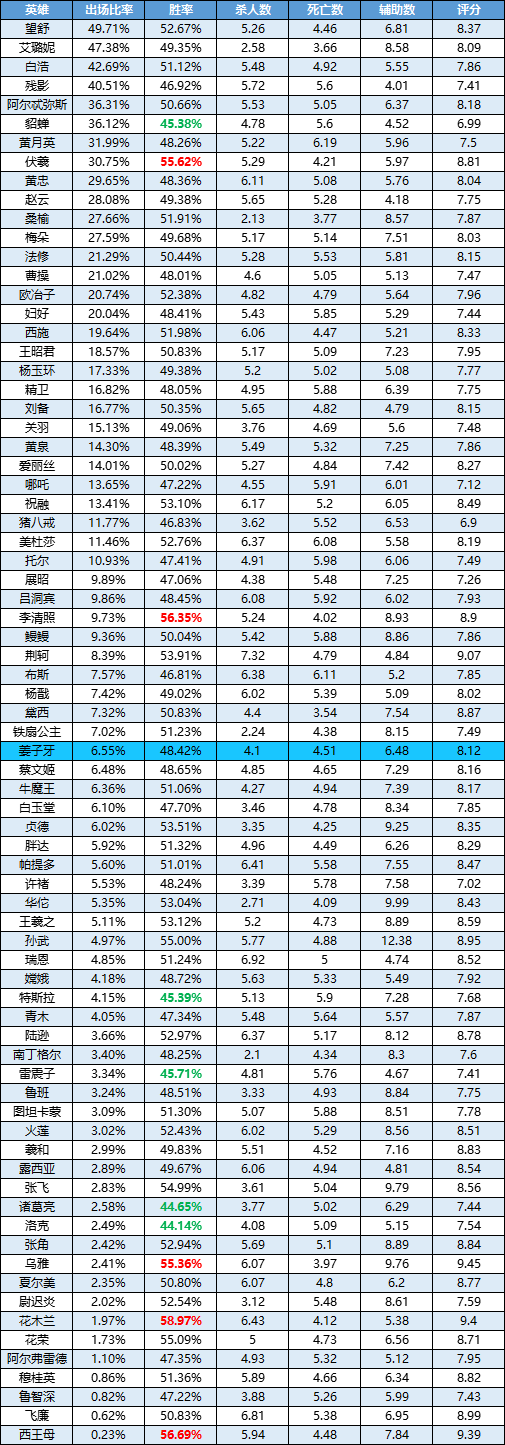 一周英雄榜单丨姜子牙首度亮相表现一般；花木兰依然霸榜；荆轲削弱后有所下滑