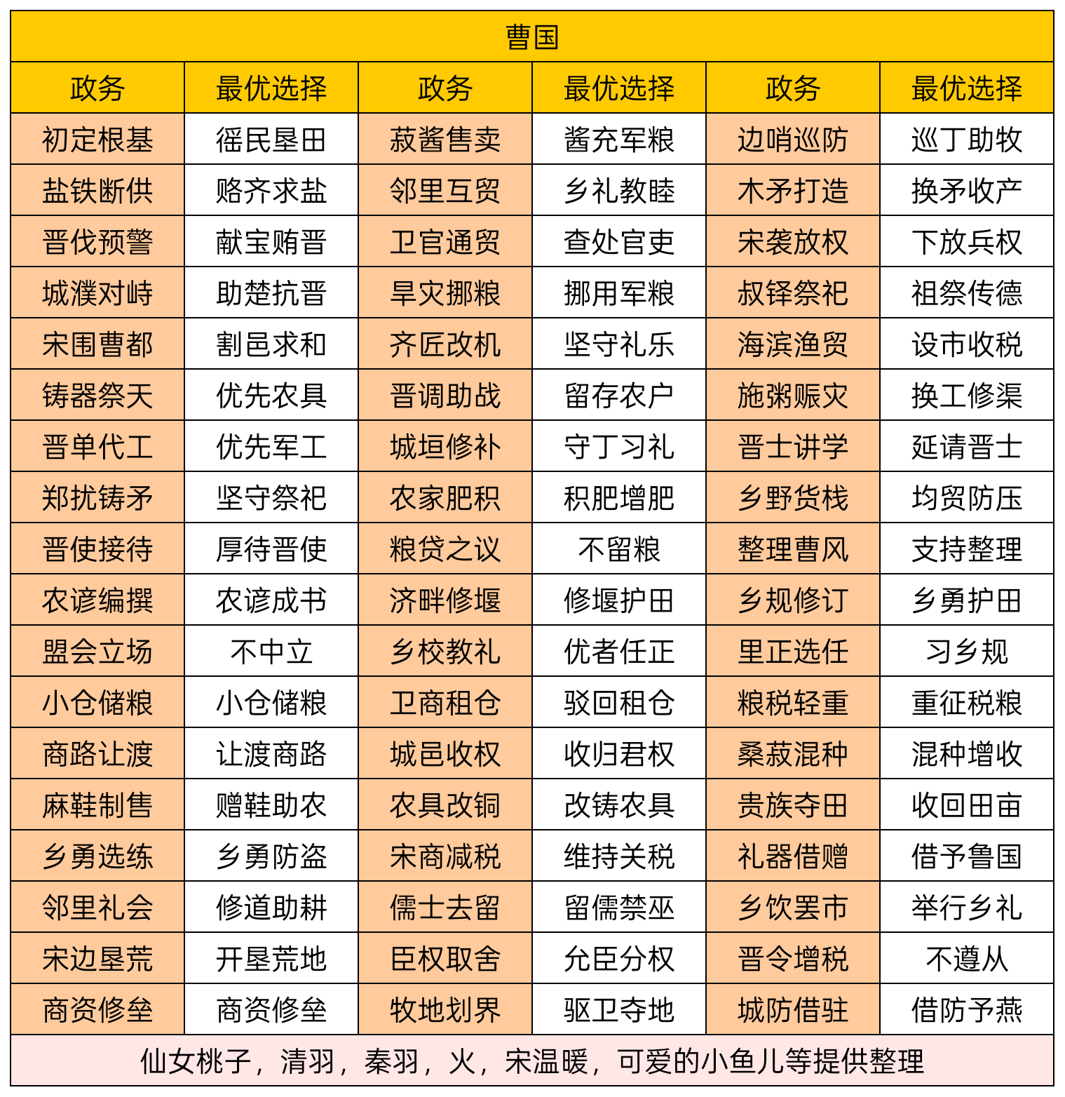 曹刿，请速与孤论论政务！【曹国政务选择】截图