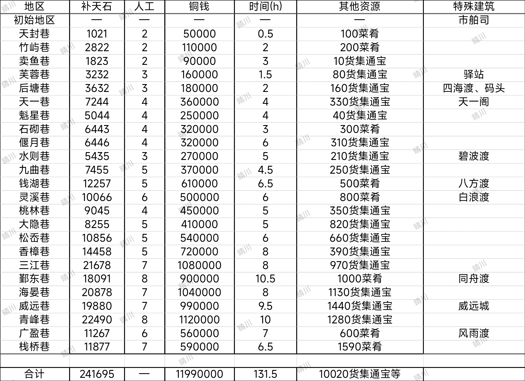 宁波府开地统计