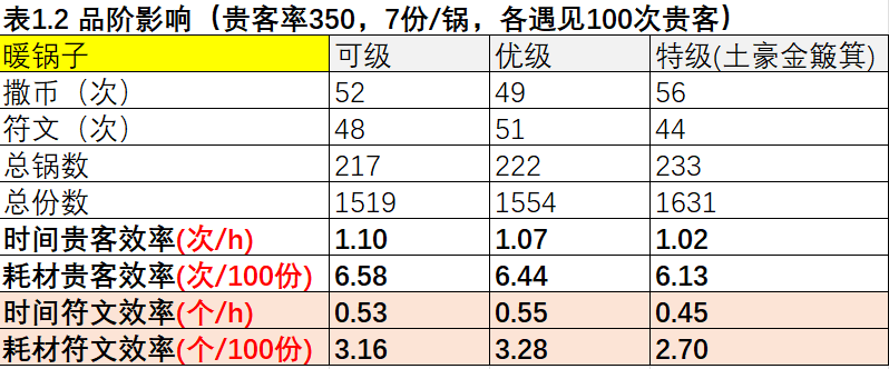 影响贵客赠礼的因素