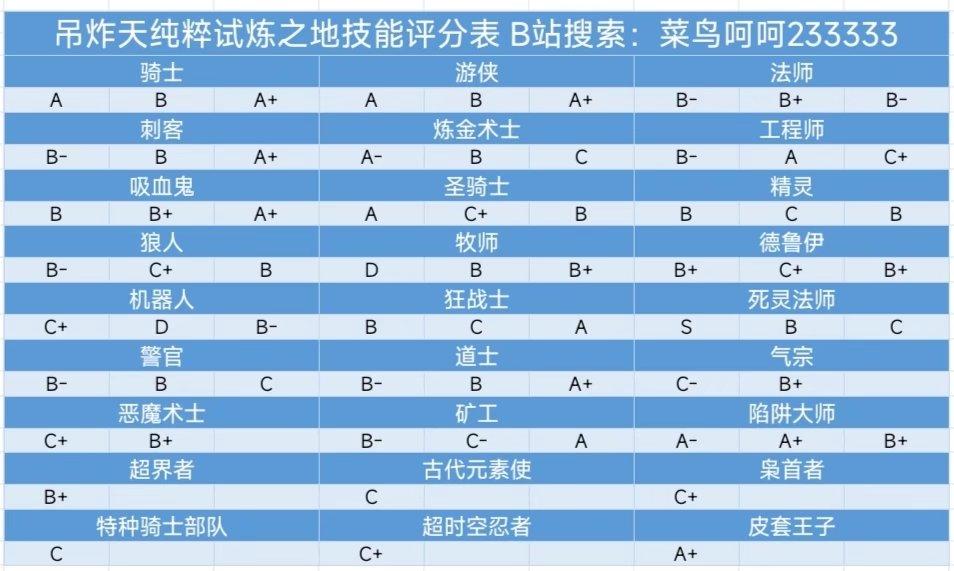 元气骑士5.4.5纯粹试炼之地技能排名表。