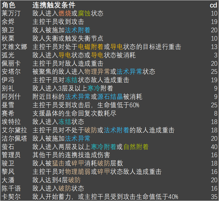 终末地三测连携技触发条件