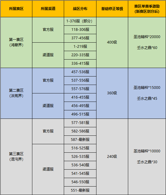 《上古有灵妖》伏灵战场第十四赛季赛区调整公告