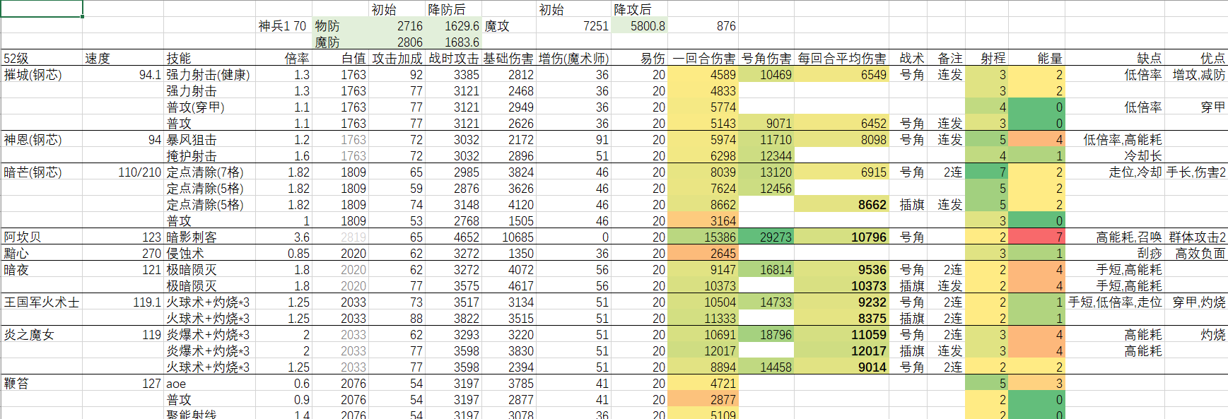 神兵1 70 sr及以下输出角色（包括新角色暗芒）分析