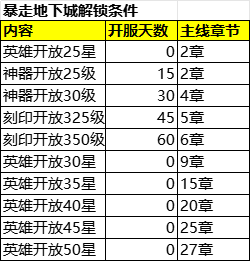 暴走地下城英雄解锁章节和天数整理