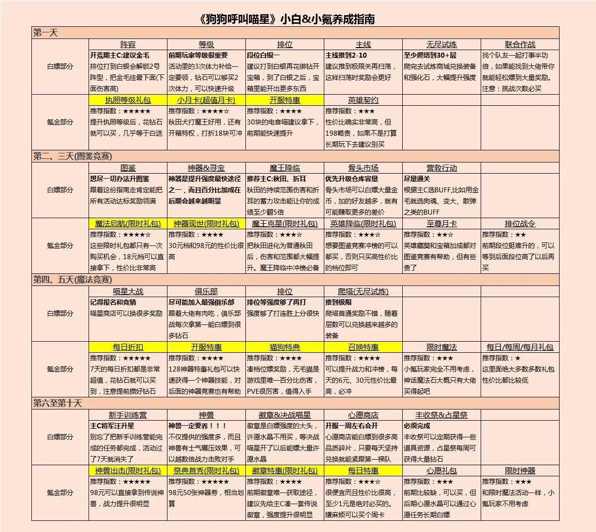 喵星攻略｜萌新氪金攻略及部分建议