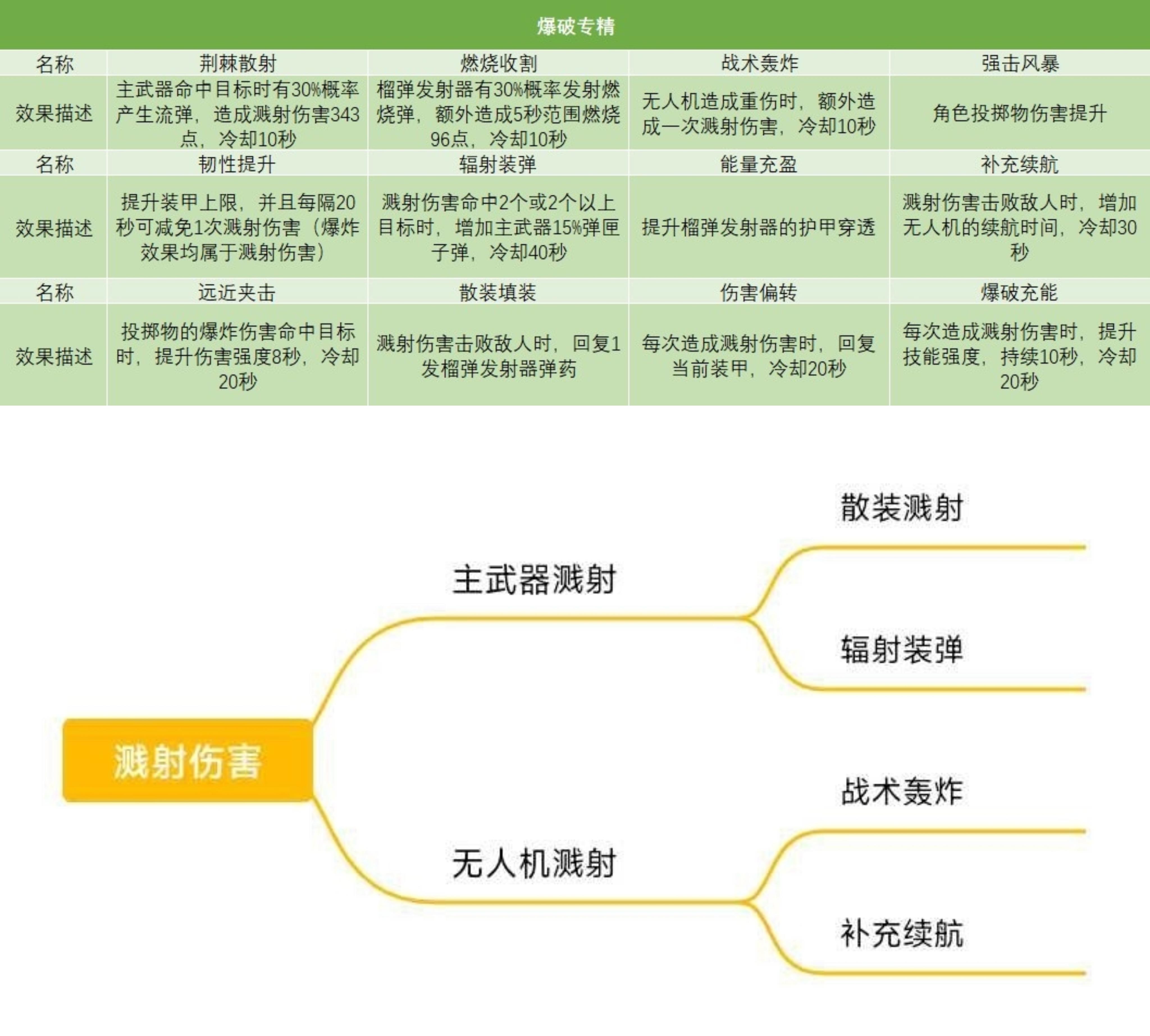 关于重武器的选择及专精加点推荐