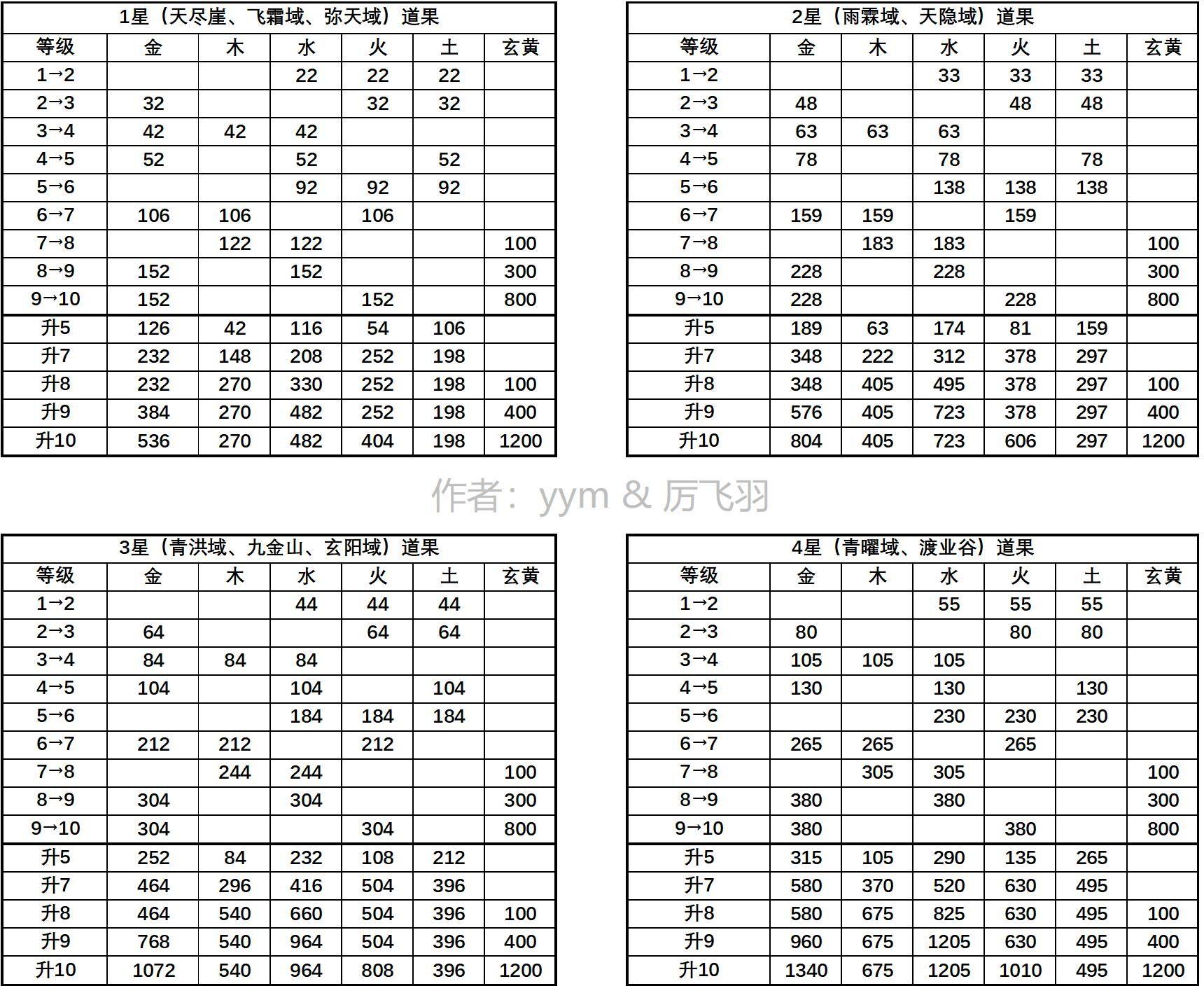 1-4星道果花费研究