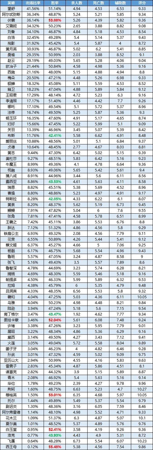 一周英雄榜单丨刘备、亚历山大中高分段强势；布斯、姜子牙表现低迷