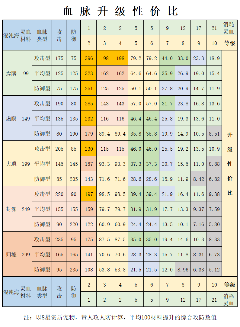 混沌海5图-血脉升级性价比