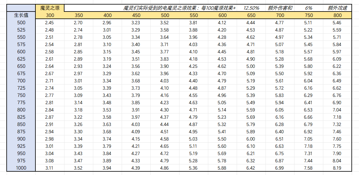 制表狂魔又来啦 , 分享下魔灵2汇入本源的收益